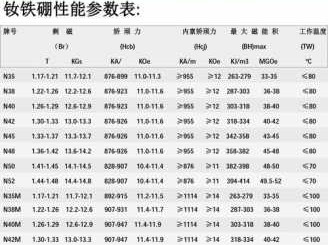 钕铁硼（钕铁硼磁铁耐温范围）