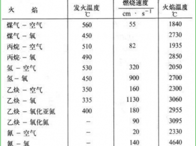 天然气火焰温度（天然气火焰温度多少）