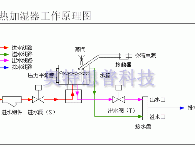 加湿器的工作原理（蒸汽加湿器的工作原理）