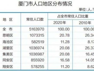 厦门岛内人口（厦门岛内人口总数2023年）