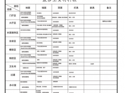 装修主材明细表（装修主材清单明细表格）