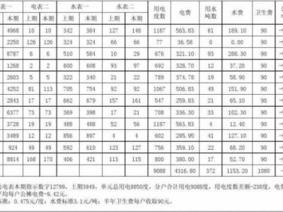 水电费（水电费属于什么费用）