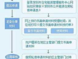 深圳公租房申请（深圳公租房申请条件和申请流程）