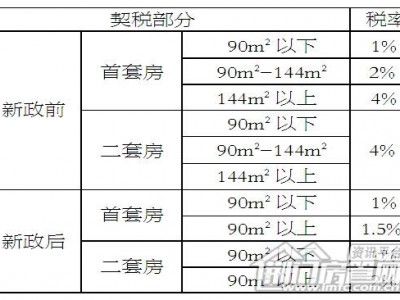 商铺的契税是多少（商铺的契税是多少钱）