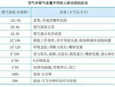 空气门（空气中氧气含量是多少）