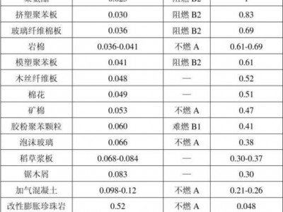 建筑保温材料（建筑保温材料容重和导热系数测定规程）