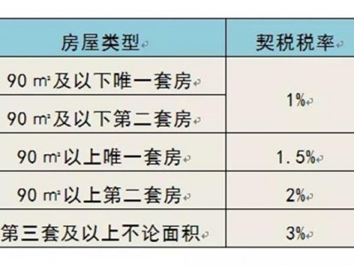 住房契税（住房契税怎么算）