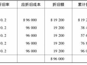 累计折旧怎么算（期初累计折旧怎么算）