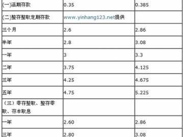 农村信用社贷款利息多少（农村信用社存款利率2023年是多少）