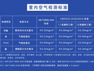 室内检测需要多少钱（室内检测项目有哪些项目）
