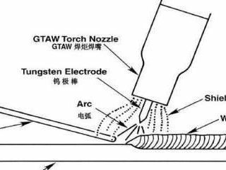 焊接方法（焊接方法gtaw和smaw）