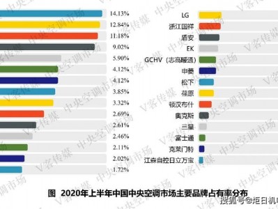 中央空调品牌排行榜前十名（中央空调品牌排行榜前十名 世界）