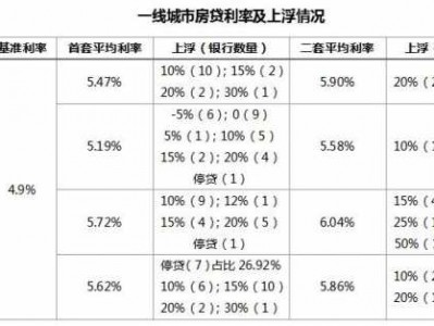 现在的房贷利率（现在的房贷利率都是浮动的吗）