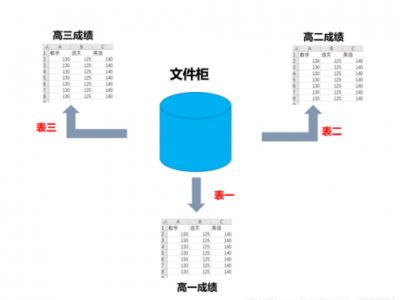 数据存储（数据存储方式有哪些）