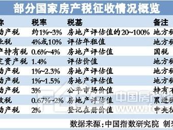 房产税最新消息（房产税最新消息2016）