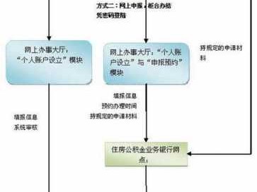 公积金卡怎么办理（公积金卡怎么办理个人账户）