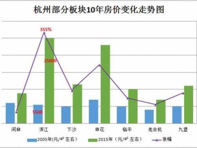 杭州滨江房价（杭州滨江房价走势）