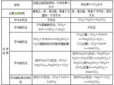 碳的熔点（比较二氧化硅和二氧化碳的熔点）