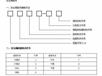 安全阀型号（安全阀型号含义）