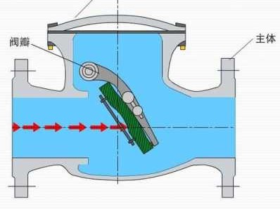 止回阀工作原理（止回阀工作原理图）