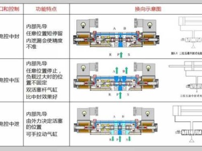 三位五通电磁阀（三位五通电磁阀工作原理和结构图）