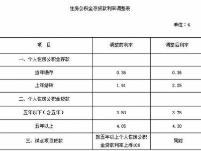 公积金账户利息（北京公积金账户利息）