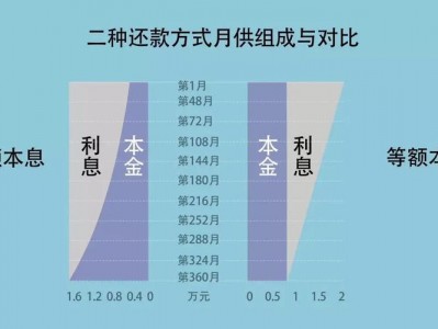 等额本息与等额本金哪个划算（等额本息与等额本金哪个划算混合贷）