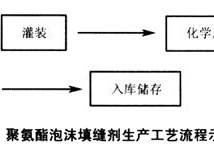 发泡工艺（聚氨酯发泡工艺）