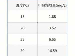 甲醛释放温度（甲醛释放温度是多少）