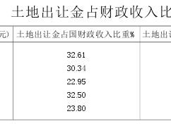 土地出让收入（土地出让收入计入一般预算么）