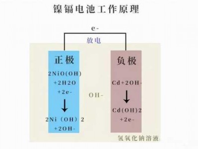 镍镉（镍镉电池正负极反应式）