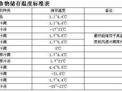 冰箱冷藏多少度（请问冰箱冷藏调多少度合适）