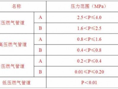 压力管道（压力管道的定义和划分标准）