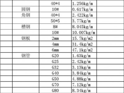 钢材的密度（钢材的密度是多少?怎么算重量）