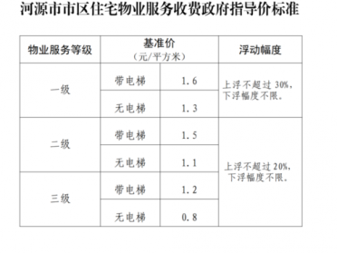 物业费多少钱（物业费多少钱一年）