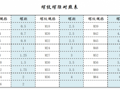 m12标准螺距是多少（m12螺丝直径多大）