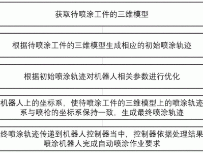 喷涂工艺（喷涂工艺参数）