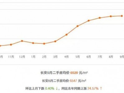 长安区房价（长安区房价走势图）