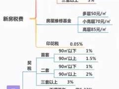 新房契税怎么算（新房契税怎么算的）