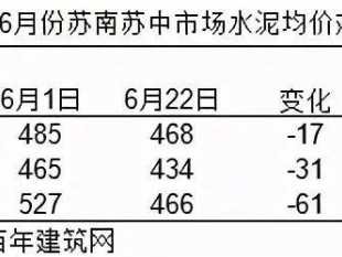 325水泥价格（南通325水泥价格）