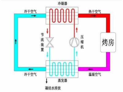 除湿机工作原理（烘干房专用除湿机工作原理）