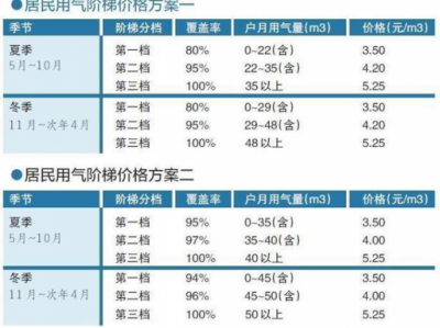 天燃气价格（2023居民天燃气价格）