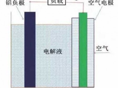 铝空气电池（铝空气电池正极）