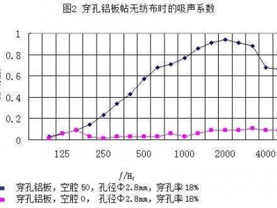 穿孔板（穿孔板吸声系数）