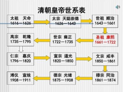 清工（清朝历代帝王顺序表）