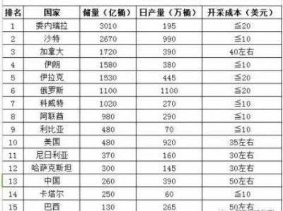 页岩油和石油的区别（中国发现特大油田800万亿吨）