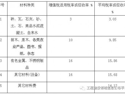 改造工程（改造工程税率是多少）