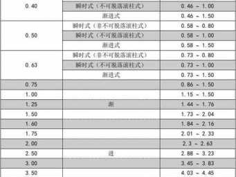 电梯限速器（电梯限速器动作速度范围表）