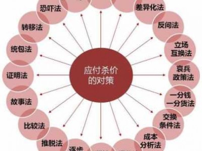 杀价（杀价的技巧）