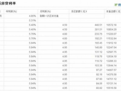 房贷提前还款利息怎么算（30年房贷提前还款利息怎么算）